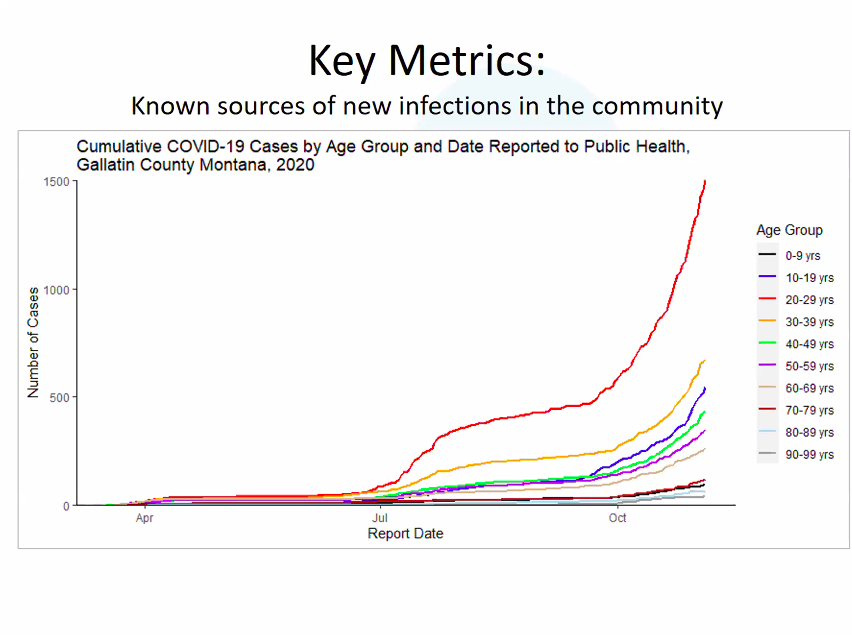 The greatest increase in COVID-19 cases in Gallatin County are from the age range of 20-29.